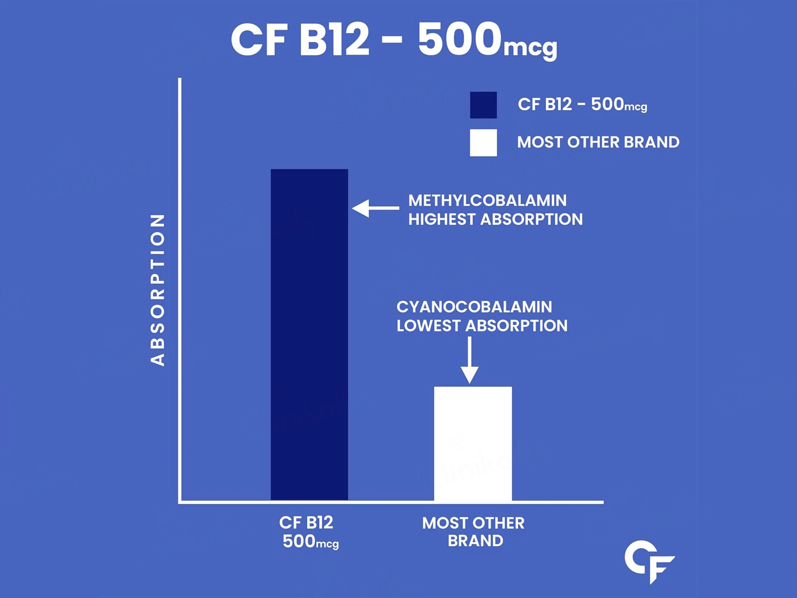 Carbamide Forte Methylcobalamin 500mcg Tablet - Image 4