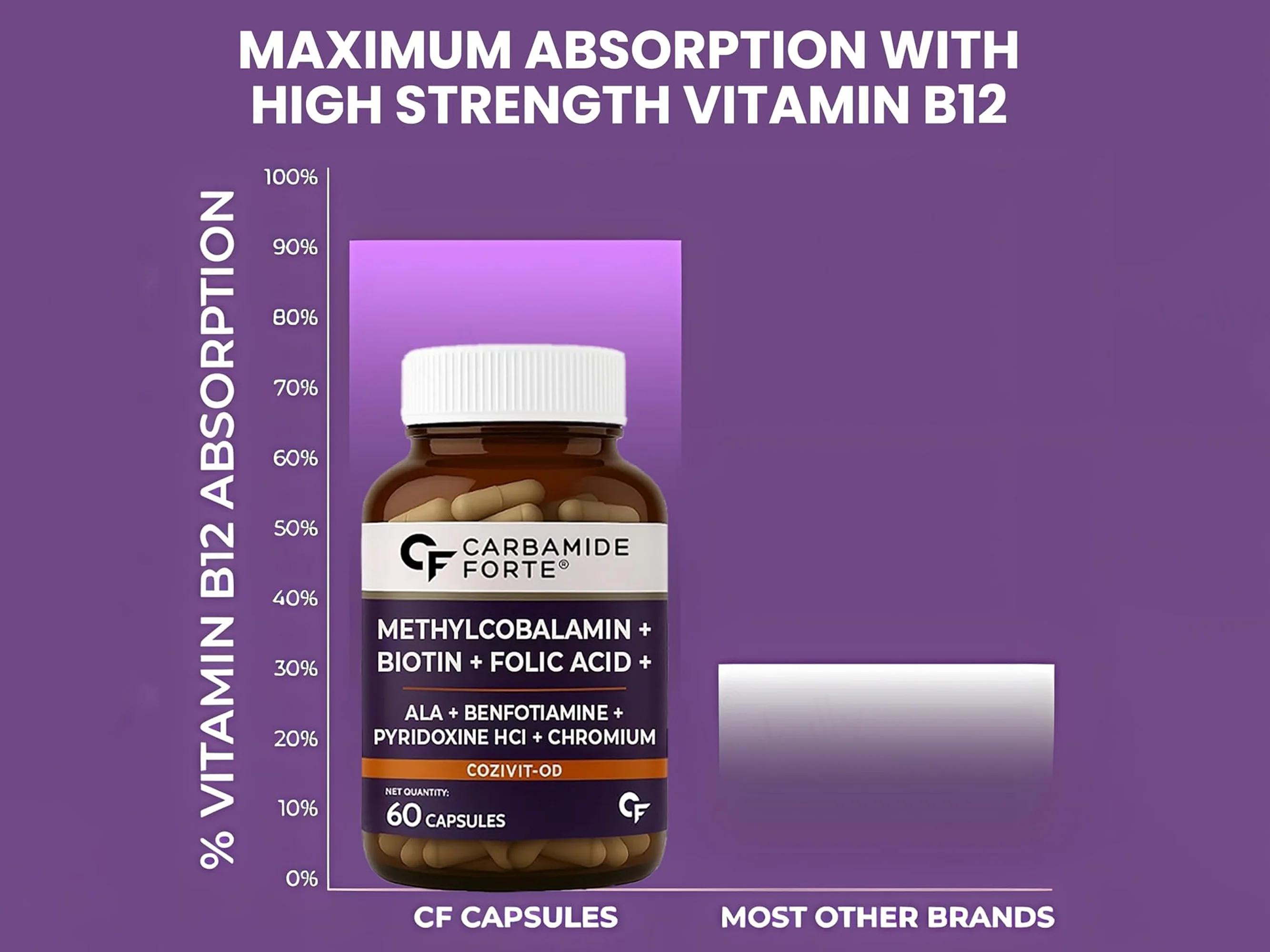 Carbamide Forte Methylcobalamin + Biotin + Alpha Lipoic Acid + Folic Acid Capsule - Image 5