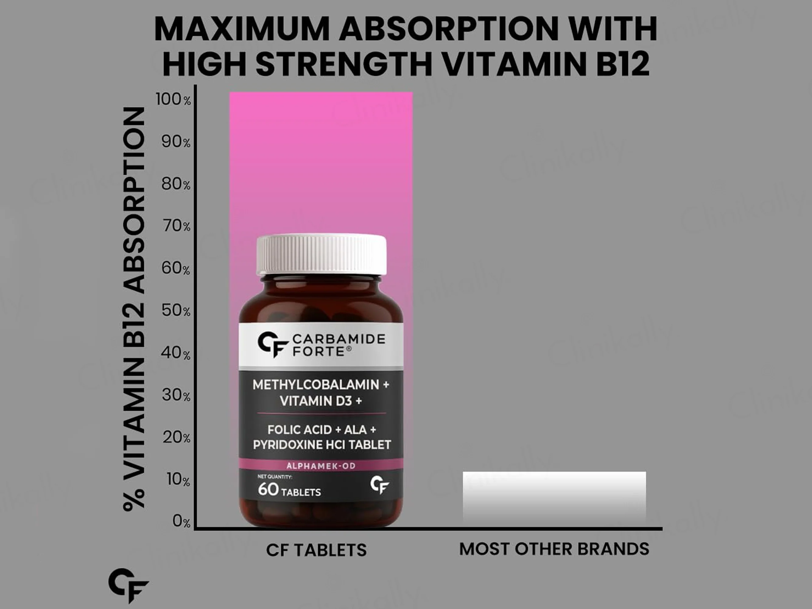 Carbamide Forte Methylcobalamin + Vitamin D3 + Folic Acid + Alpha Lipoic Acid + Pyridoxine Tablet - Image 5