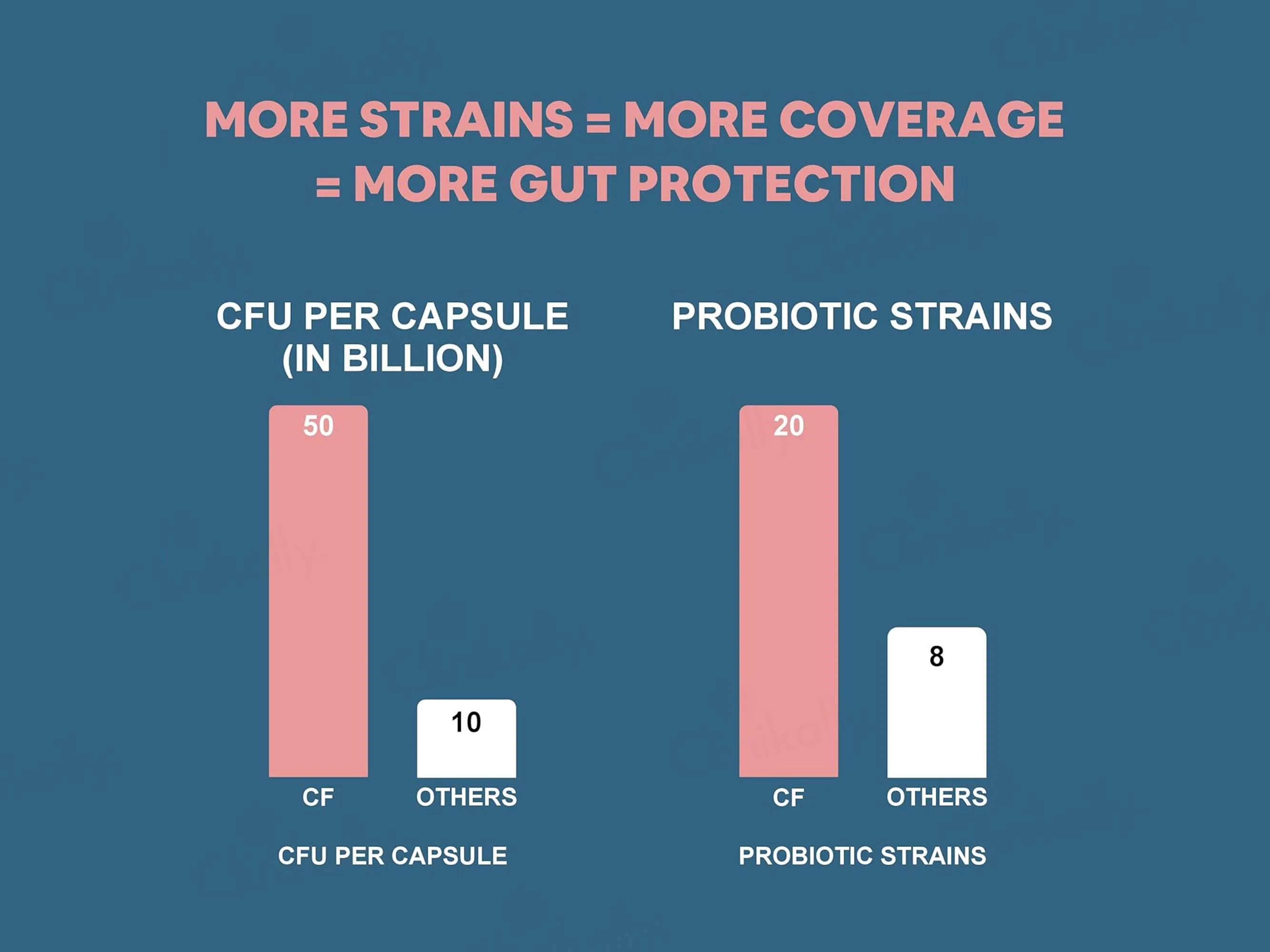 Carbamide Forte Probiotics 50 Billion CFU+ Capsule - Image 4