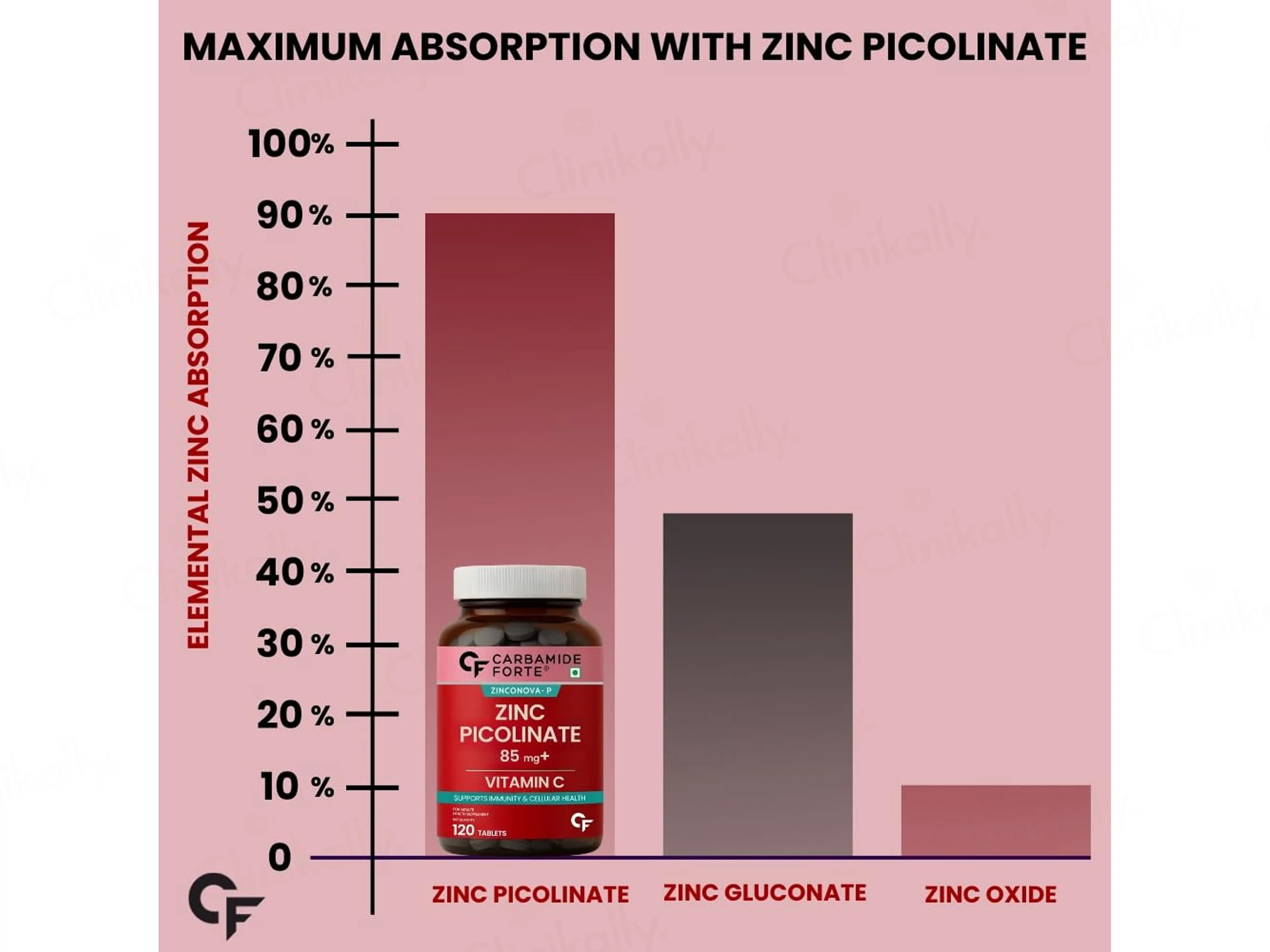Carbamide Forte Zinc Picolinate 85mg + Vitamin C Tablet - Image 4