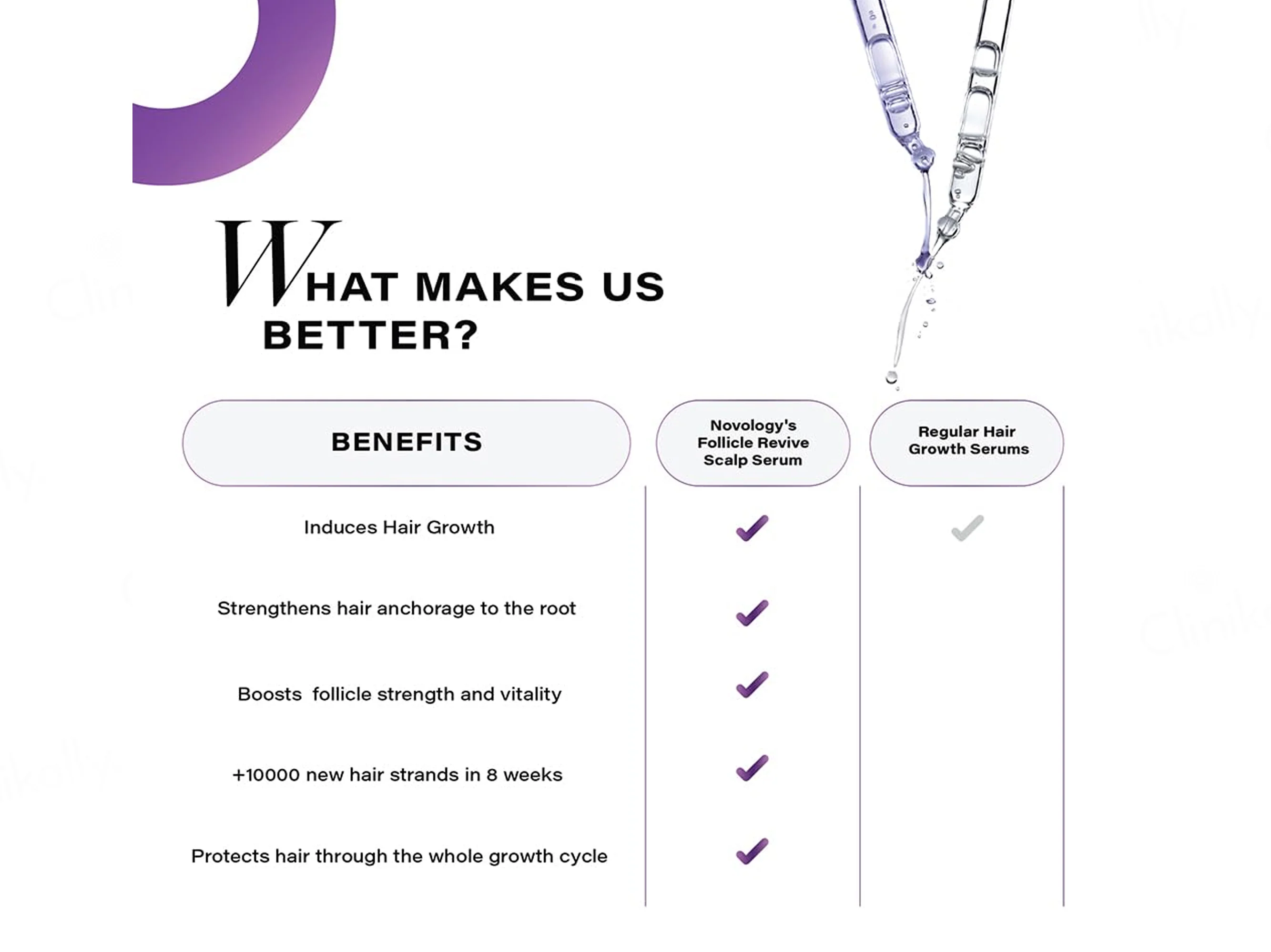 Novology Follicle Revive Hair Growth Scalp Serum - Image 7