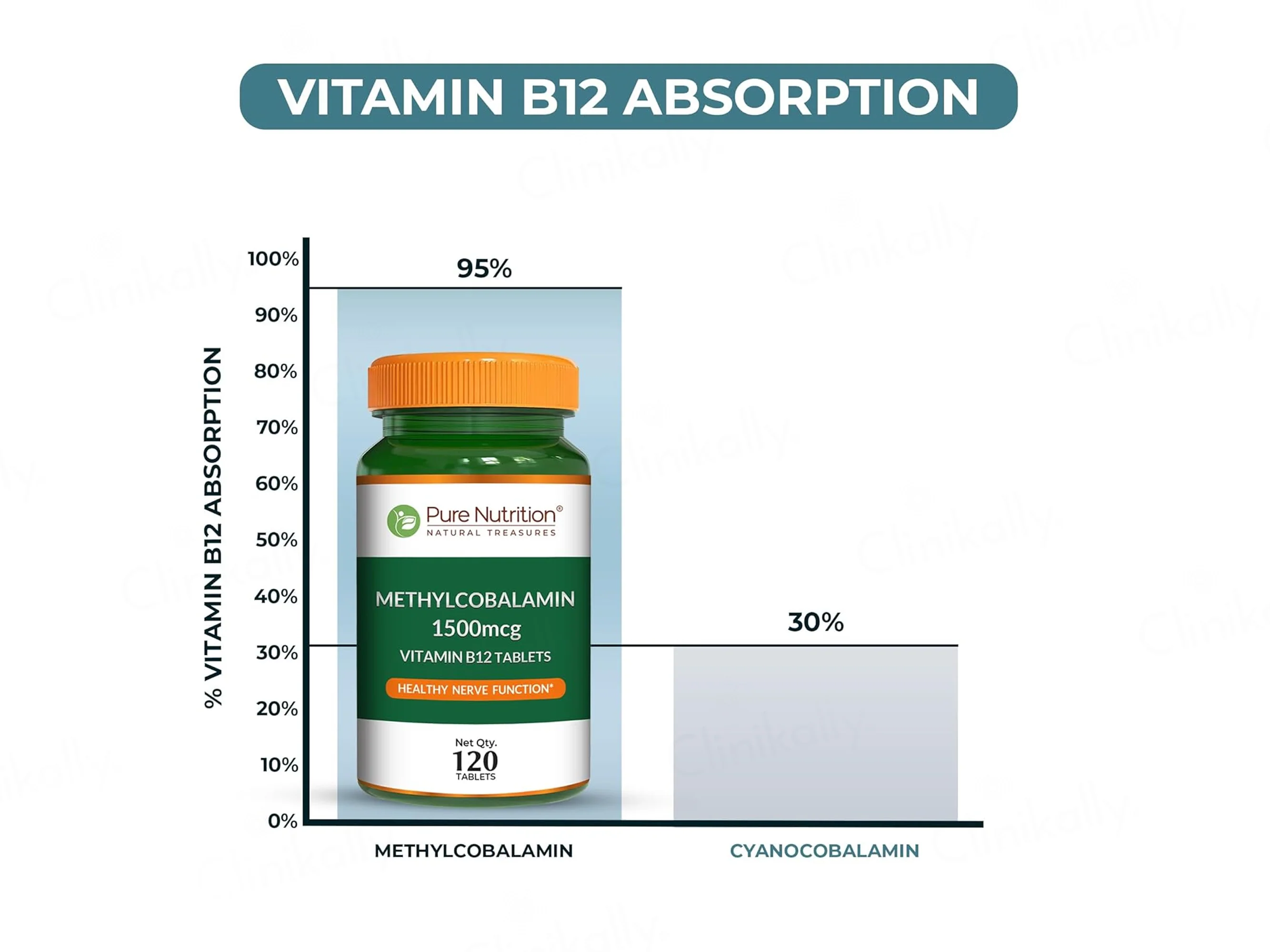 Pure Nutrition Vitamin B12 Methylcobalamin 1500mcg Veg Tablet - Image 4